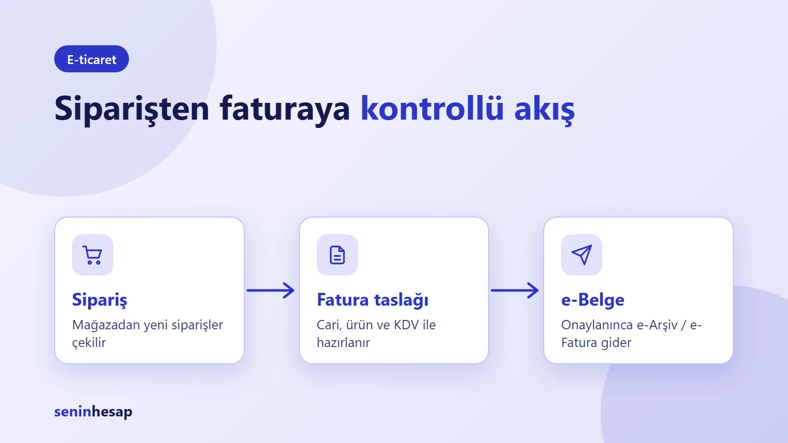 E-ticaret siparişinden fatura taslağına ve e-belgeye giden akış