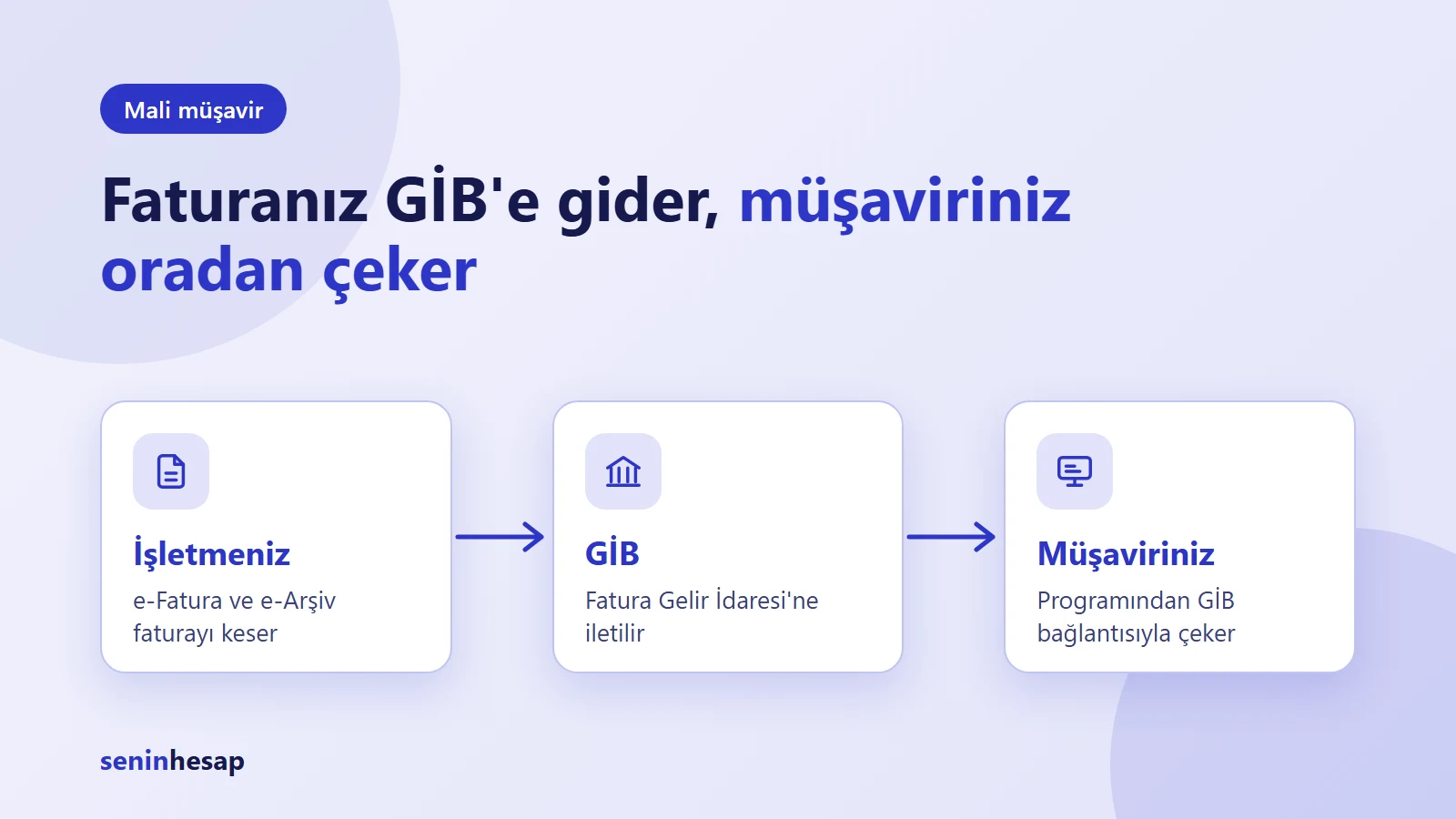 Faturanın işletmeden GİB'e, oradan mali müşavirin programına ulaşma akışı