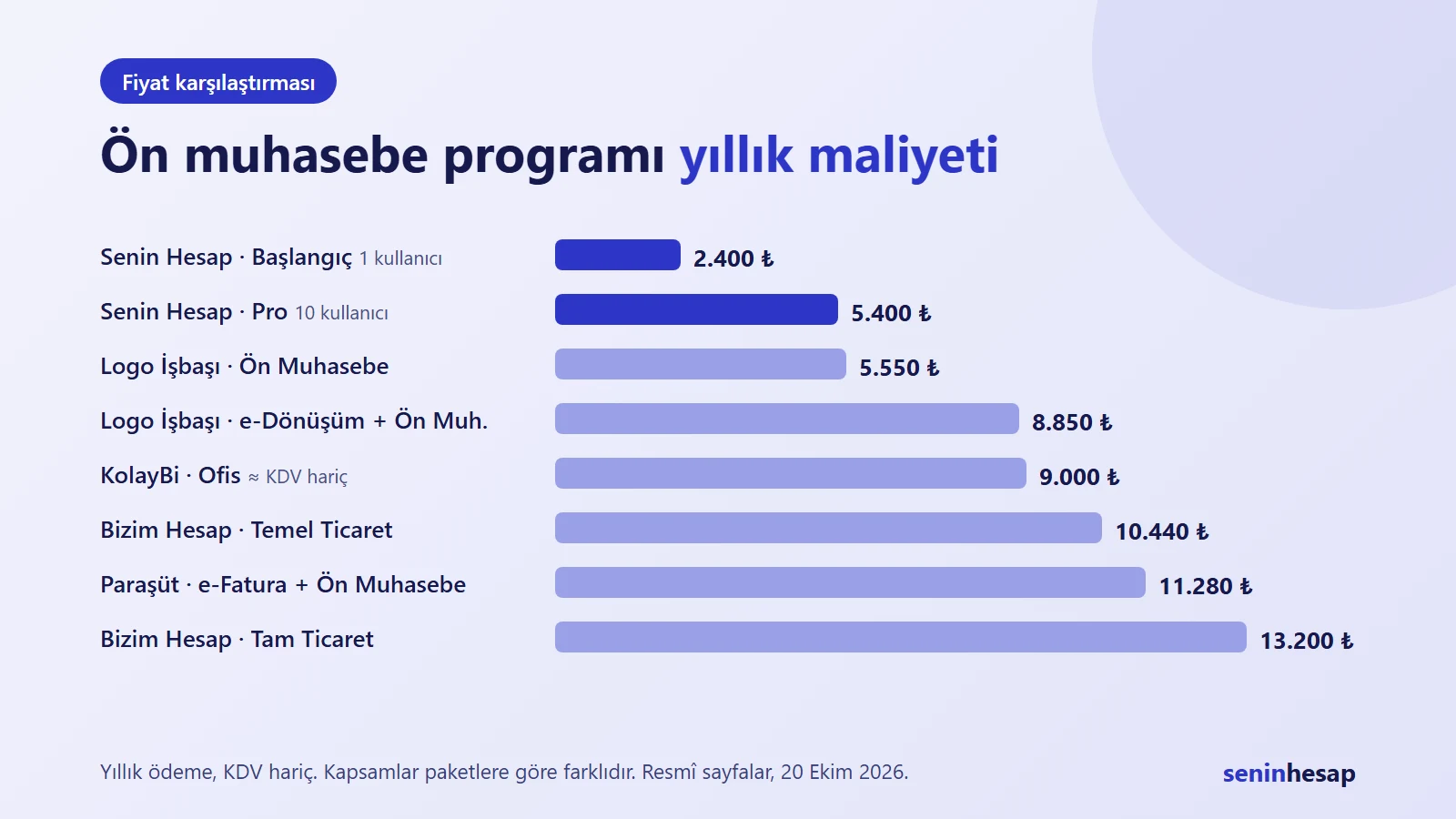 Ön muhasebe programlarının yıllık abonelik fiyatlarını gösteren çubuk grafik